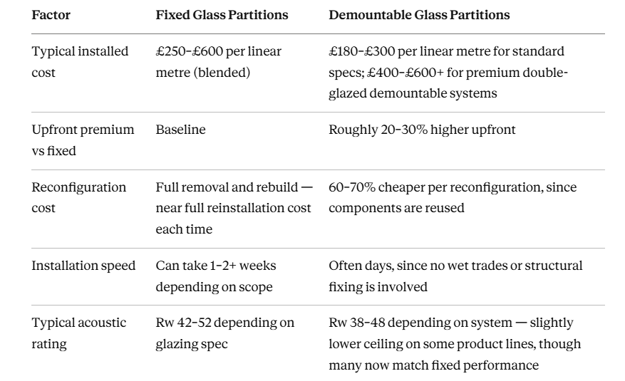 Demountable vs Fixed Glass Partitions