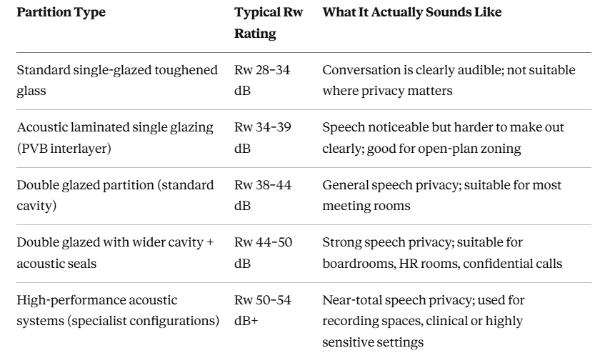 Acoustic Glass Partitions: How Much Noise Reduction Can You Really Expect?